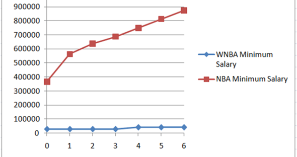 Salary Comparison Between the NBA and WNBA: A Fully Guide